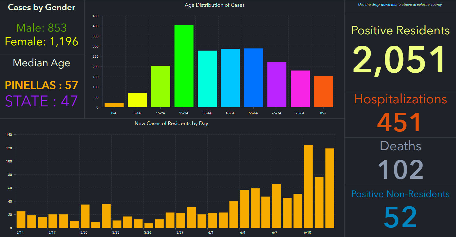 doh-chart-pinellas-6-13-am.jpg
